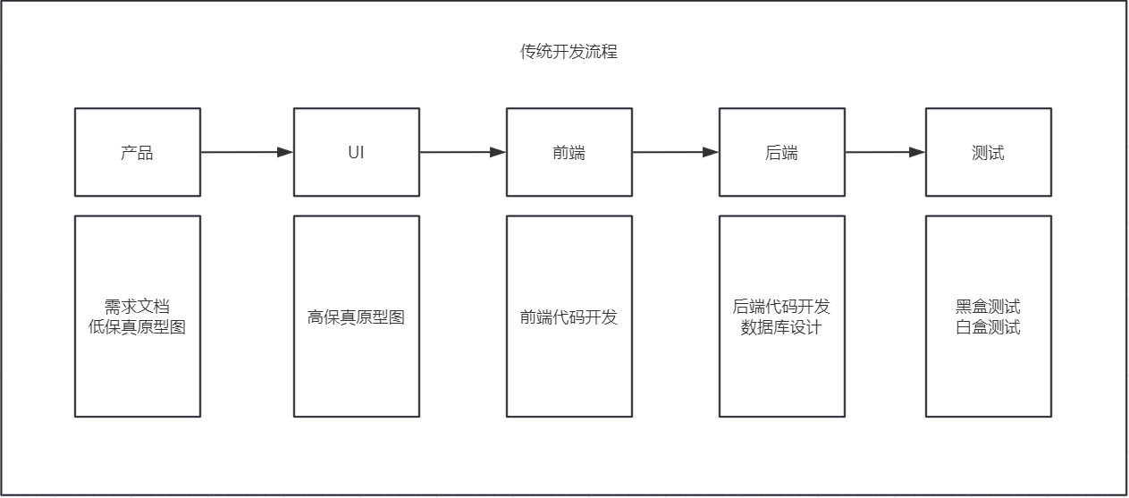 产品、UI、前端、后端和测试依次推进的传统串行开发流程