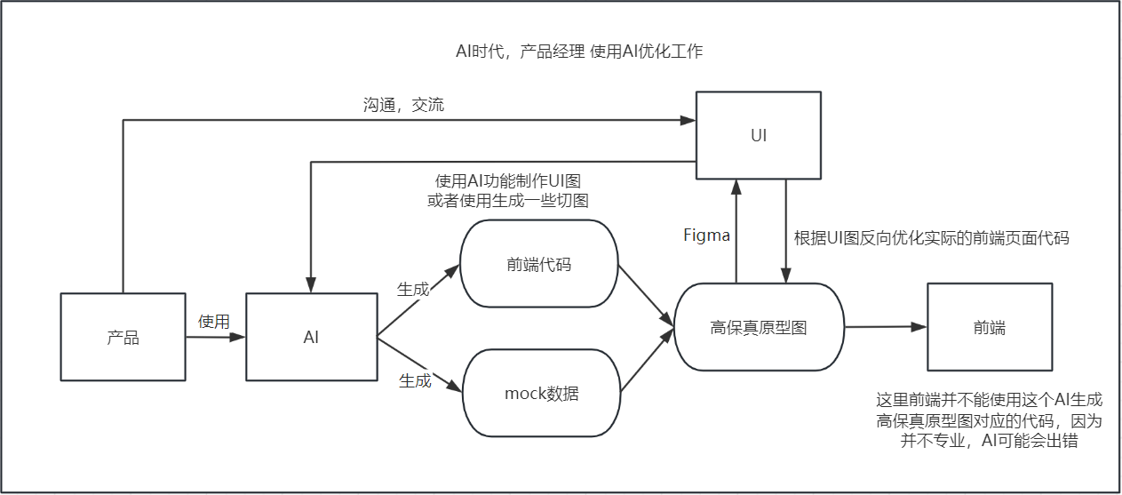 产品经理使用 AI 生成前端代码与 Mock 数据，再组合为高保真原型的方案图