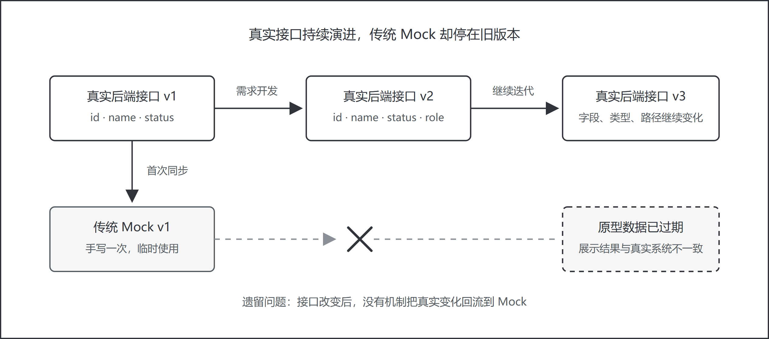 真实接口从 v1 持续演进到 v3，而传统 Mock 停留在 v1 并最终导致原型过期