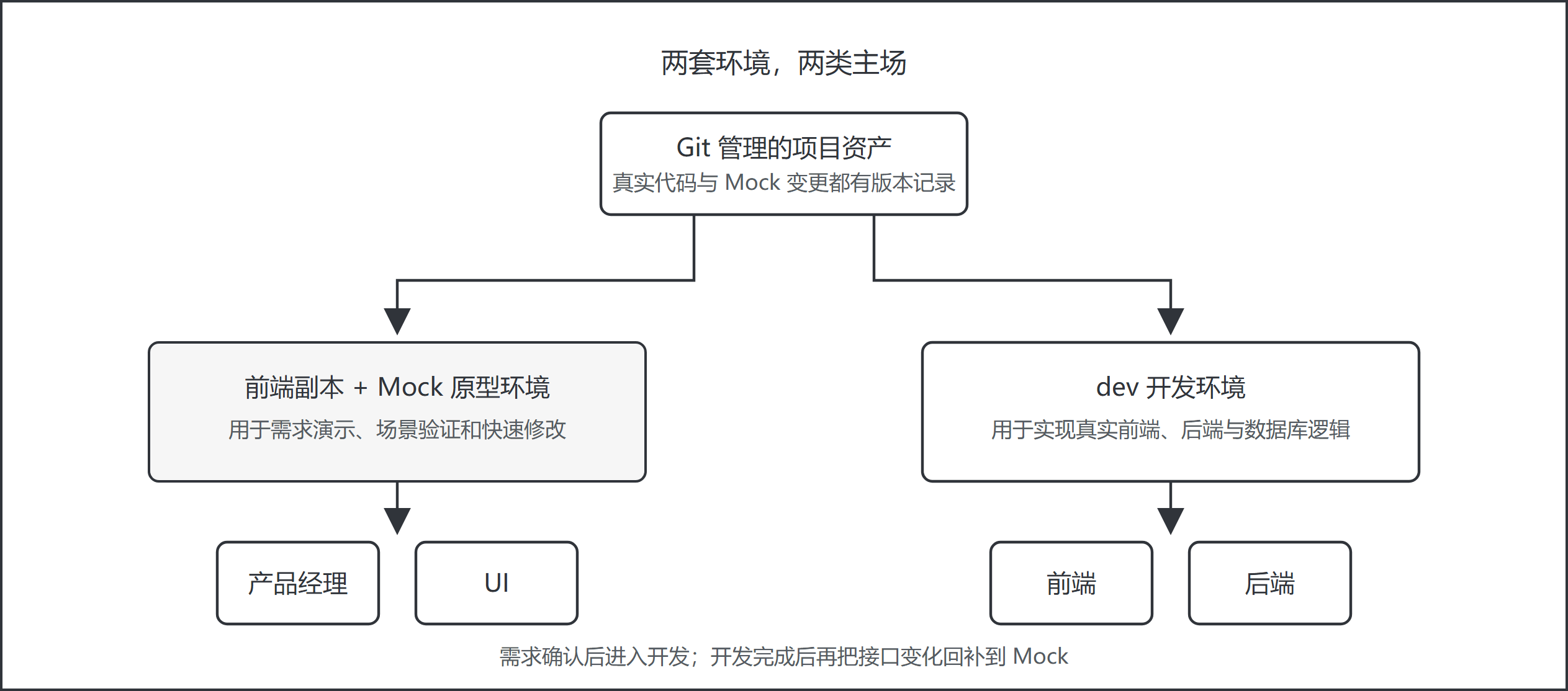 产品经理和 UI 使用前端加 Mock 原型环境，前端和后端使用 dev 开发环境的角色分工