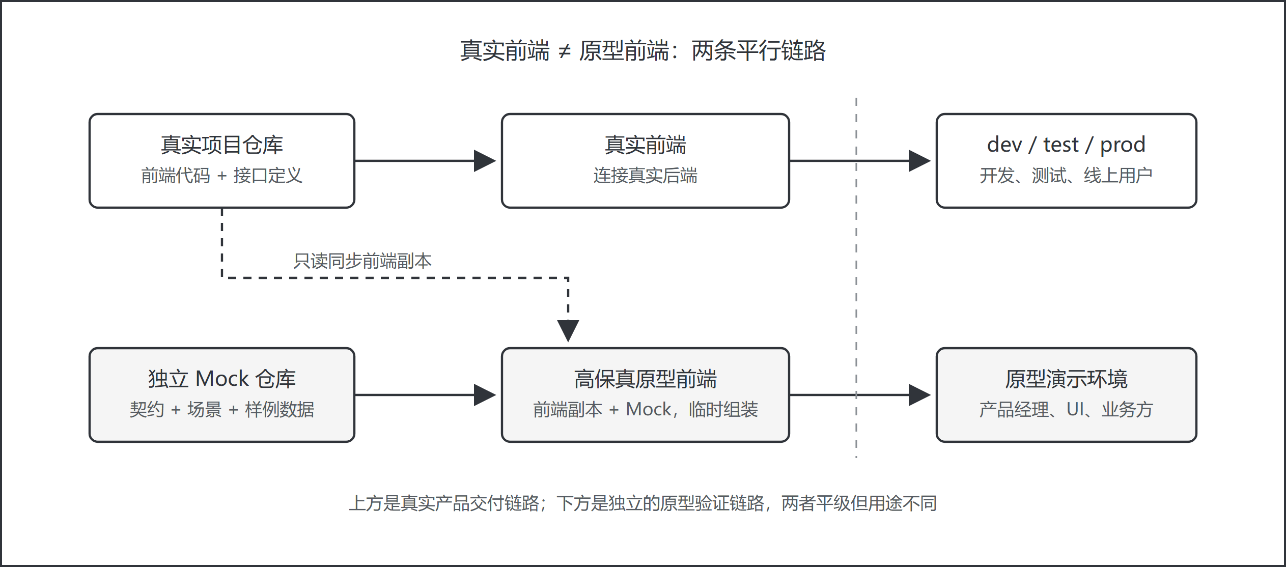 真实项目生成真实前端并进入开发测试生产环境，前端副本与独立 Mock 组合为原型演示环境