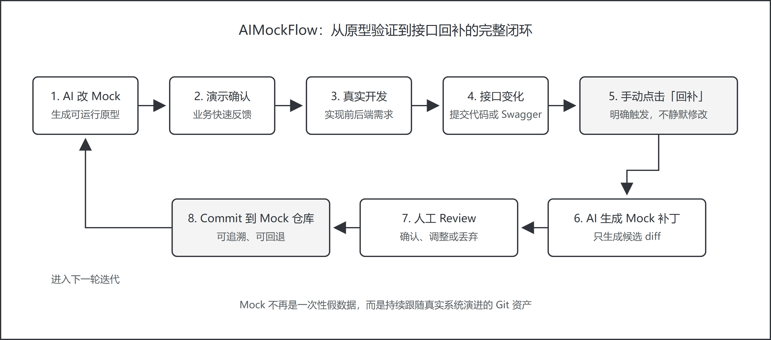 产品经理修改 Mock、业务确认、真实开发、接口变化、AI 回补和人工审核组成的闭环